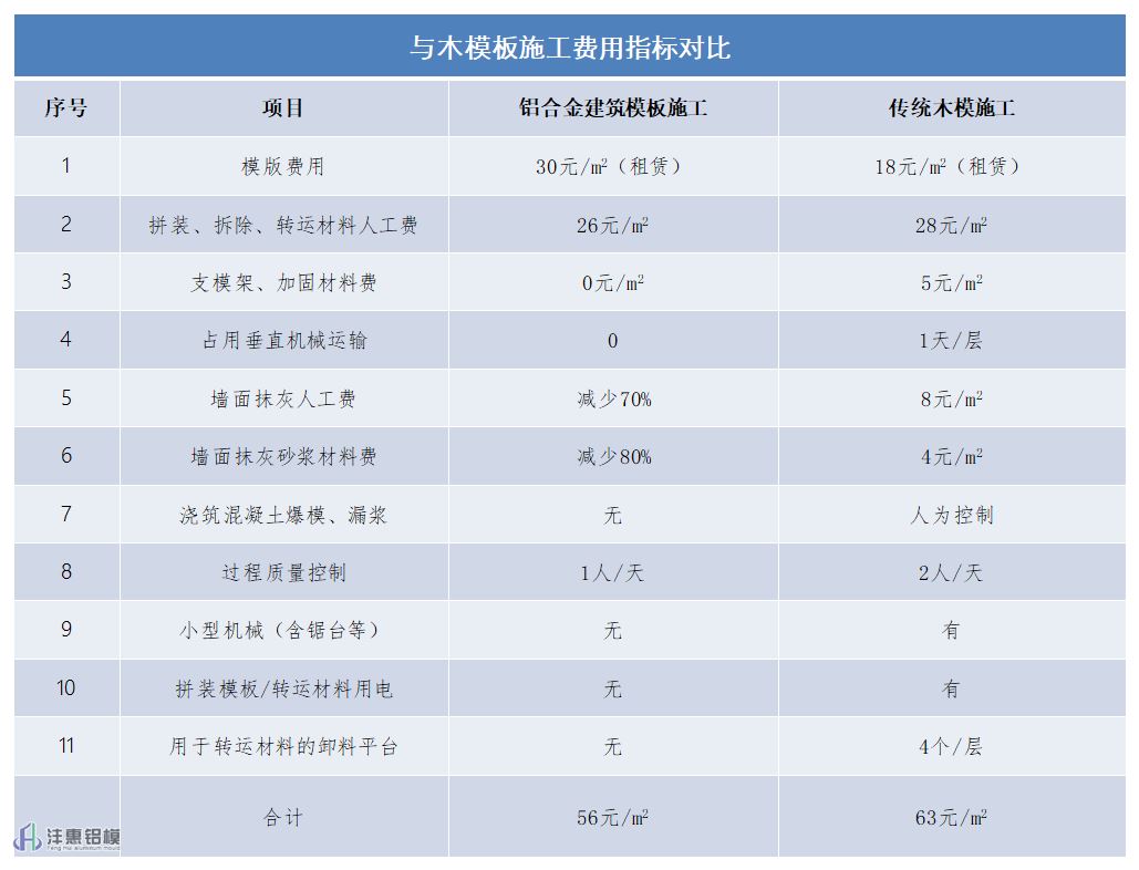 與木模板施工費(fèi)用對(duì)比.png